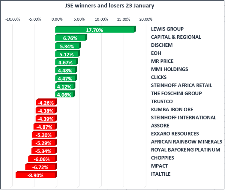 JSE climbs along with positive global markets
